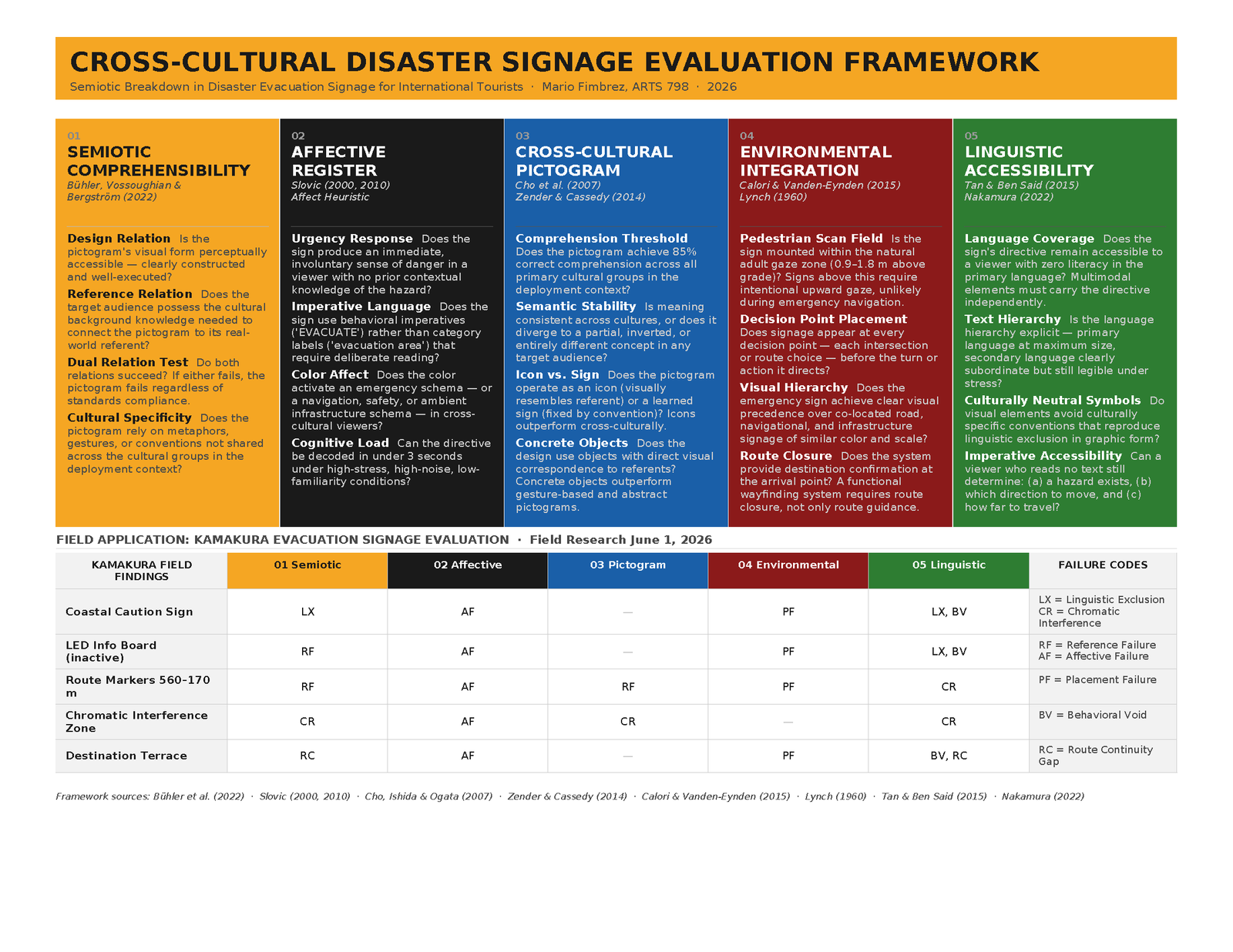 Cross-cultural disaster signage evaluation framework diagram